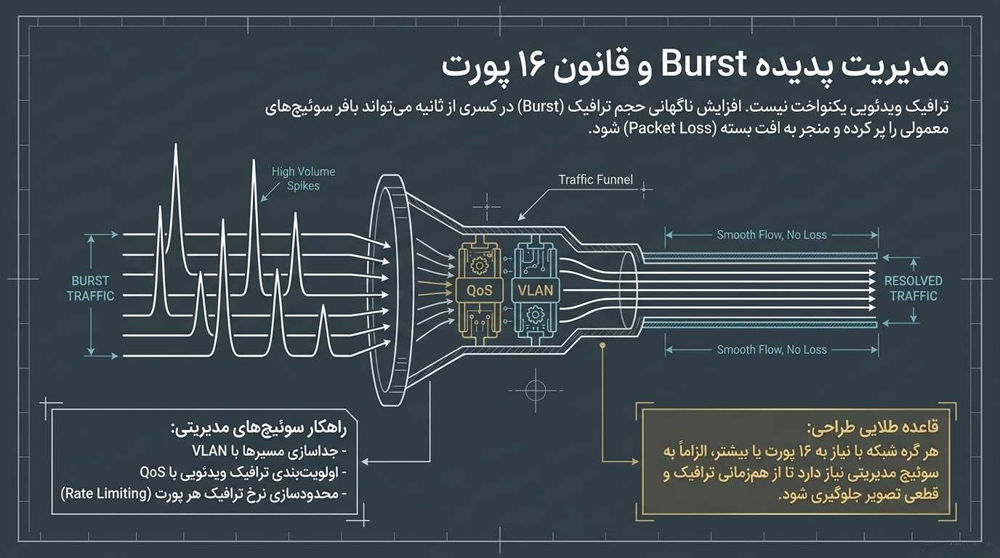 مدیریت پدیده Burst